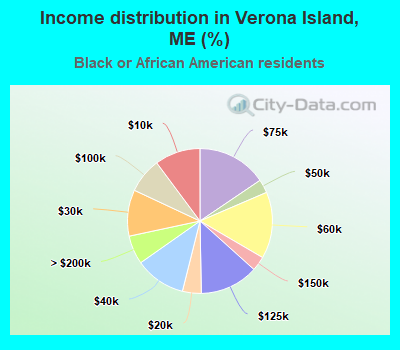 Income distribution in Verona Island, ME (%)