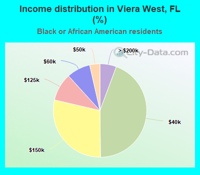 Income distribution in Viera West, FL (%)
