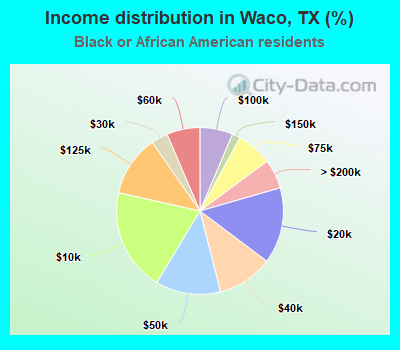 Income distribution in Waco, TX (%)