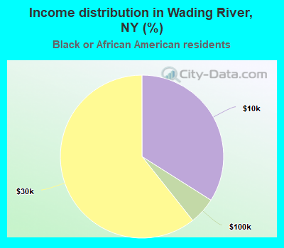 Income distribution in Wading River, NY (%)