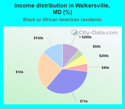 Income distribution in Walkersville, MD (%)