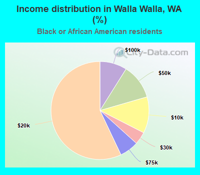 Income distribution in Walla Walla, WA (%)