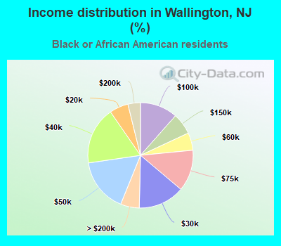 Income distribution in Wallington, NJ (%)