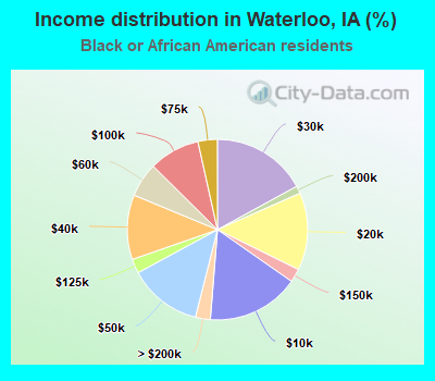 Income distribution in Waterloo, IA (%)