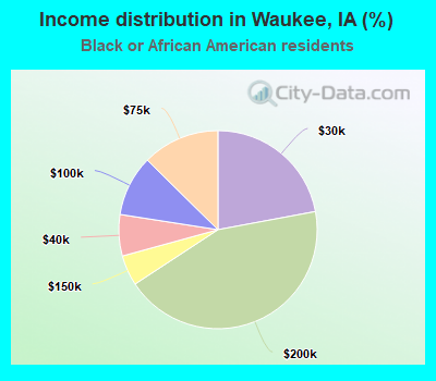Income distribution in Waukee, IA (%)