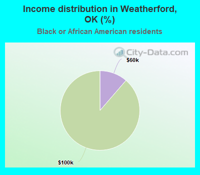 Income distribution in Weatherford, OK (%)