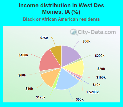 Income distribution in West Des Moines, IA (%)