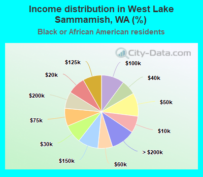 Income distribution in West Lake Sammamish, WA (%)