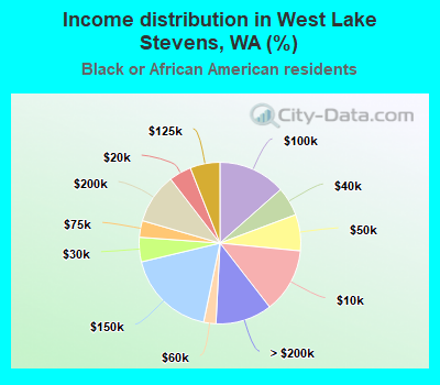 Income distribution in West Lake Stevens, WA (%)