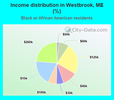 Income distribution in Westbrook, ME (%)