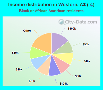 Income distribution in Western, AZ (%)