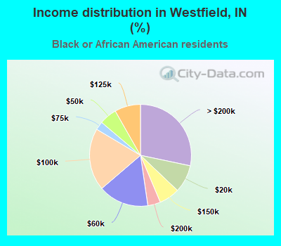 Income distribution in Westfield, IN (%)