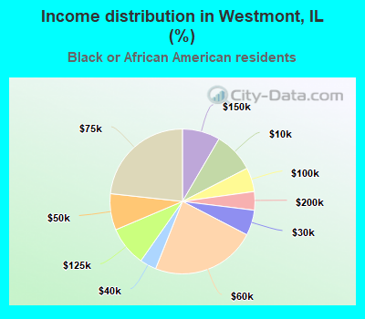 Income distribution in Westmont, IL (%)