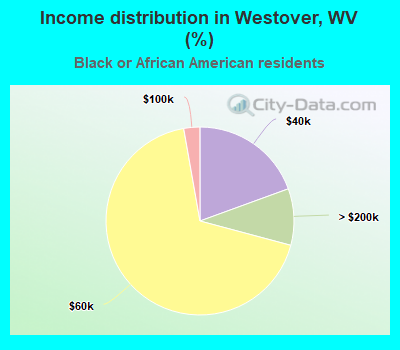 Income distribution in Westover, WV (%)