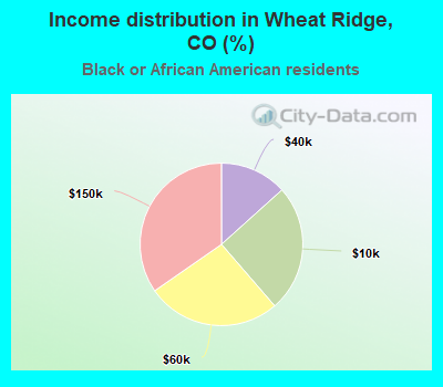 Income distribution in Wheat Ridge, CO (%)