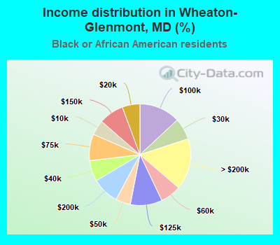 Income distribution in Wheaton-Glenmont, MD (%)