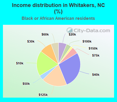 Income distribution in Whitakers, NC (%)