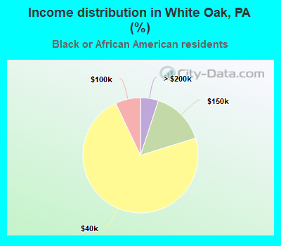 Income distribution in White Oak, PA (%)