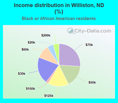 Income distribution in Williston, ND (%)