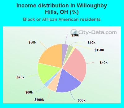 Income distribution in Willoughby Hills, OH (%)