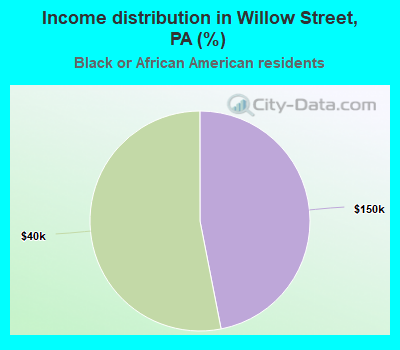 Income distribution in Willow Street, PA (%)
