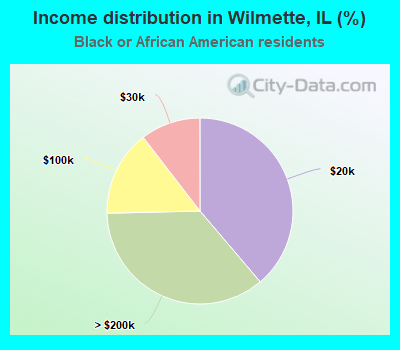 Income distribution in Wilmette, IL (%)