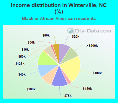 Income distribution in Winterville, NC (%)