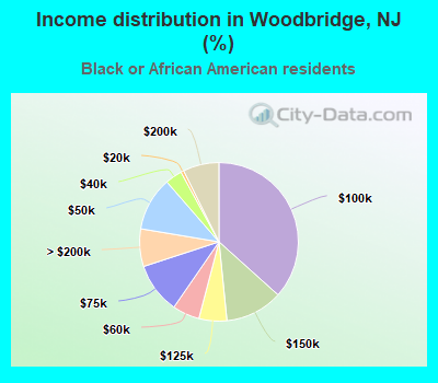 Income distribution in Woodbridge, NJ (%)