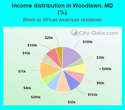 Income distribution in Woodlawn, MD (%)