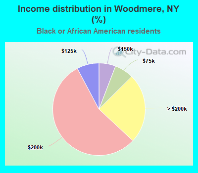 Income distribution in Woodmere, NY (%)