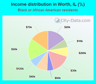 Income distribution in Worth, IL (%)