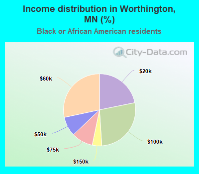 Income distribution in Worthington, MN (%)