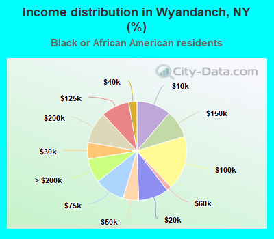Income distribution in Wyandanch, NY (%)