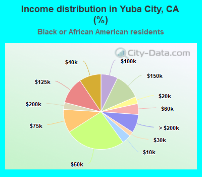 Income distribution in Yuba City, CA (%)