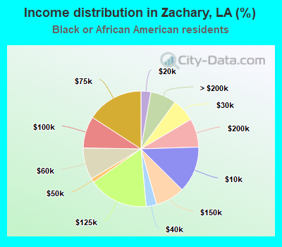 Income distribution in Zachary, LA (%)