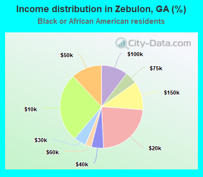 Income distribution in Zebulon, GA (%)
