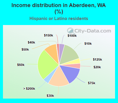 Income distribution in Aberdeen, WA (%)