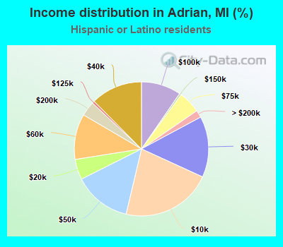 Income distribution in Adrian, MI (%)