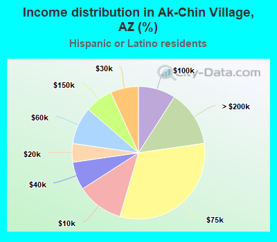 Income distribution in Ak-Chin Village, AZ (%)