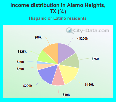 Income distribution in Alamo Heights, TX (%)