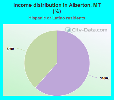Income distribution in Alberton, MT (%)