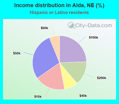 Income distribution in Alda, NE (%)