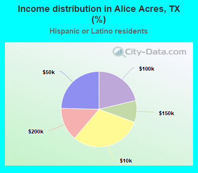 Income distribution in Alice Acres, TX (%)