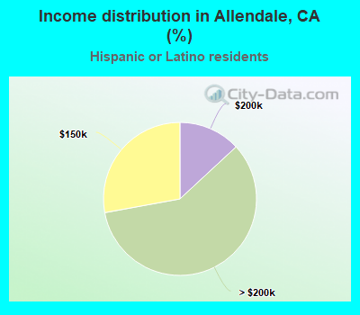 Income distribution in Allendale, CA (%)