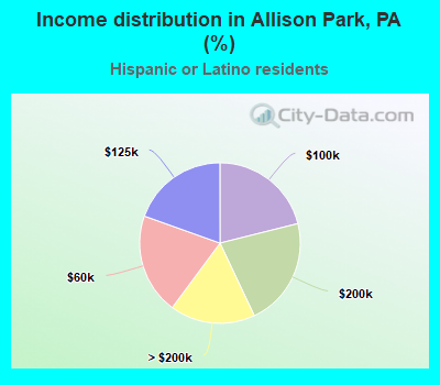 Income distribution in Allison Park, PA (%)