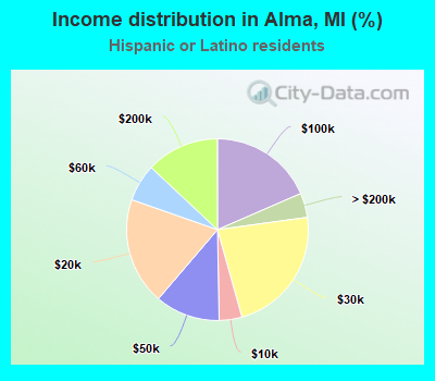 Income distribution in Alma, MI (%)
