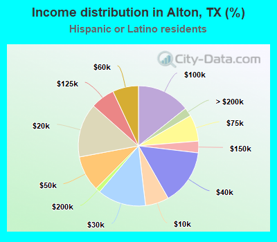 Income distribution in Alton, TX (%)