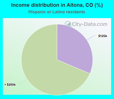 Income distribution in Altona, CO (%)