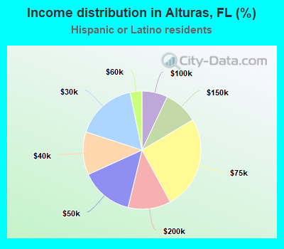 Income distribution in Alturas, FL (%)