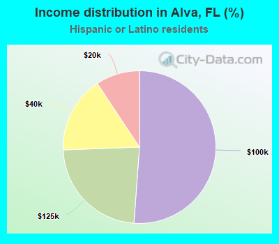 Income distribution in Alva, FL (%)